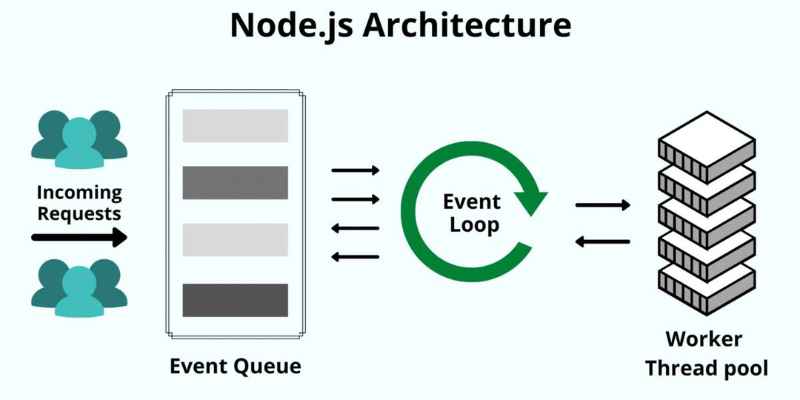 Node.js phù hợp với ai