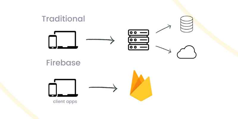 Ưu Điểm Của Firebase