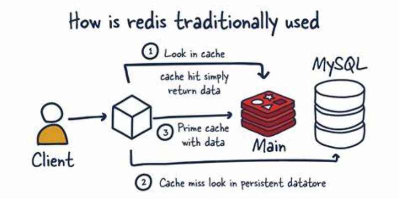 Ưu điểm của Redis